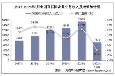 2022年上半年全國互聯(lián)網(wǎng)和相關(guān)服務(wù)業(yè)運(yùn)行情況 業(yè)務(wù)收入穩(wěn)健增長，研發(fā)投入持續(xù)深化，數(shù)據(jù)服務(wù)與APP生態(tài)展現(xiàn)新活力