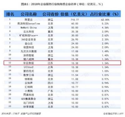 前瞻產(chǎn)業(yè)研究院權(quán)威發(fā)布 23家企業(yè)服務(wù)獨角獸榜單揭曉，華云數(shù)據(jù)強(qiáng)勢入圍互聯(lián)網(wǎng)數(shù)據(jù)服務(wù)領(lǐng)域